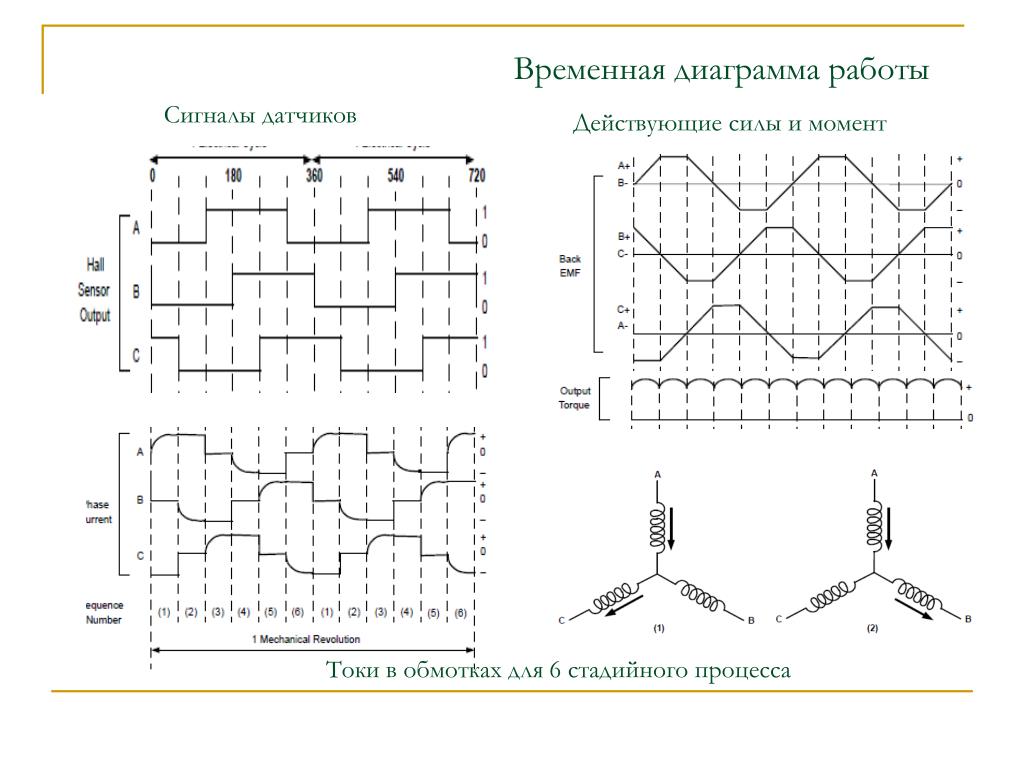 Временная диаграмма управляющих сигналов