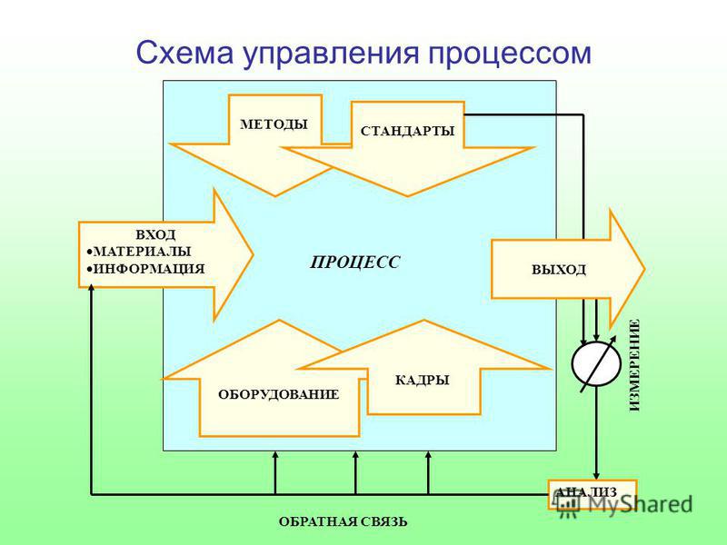 Выход управление. Схема процесса управления менеджмент. Общая схема процесса управления компанией. Схема связей процессов в организации. Нарисуйте схему процесса управления, используя следующие элементы:.