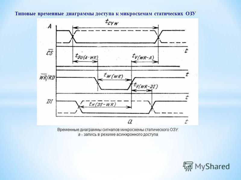 Что такое временная диаграмма