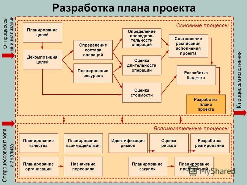 Инструменты планирования проекта