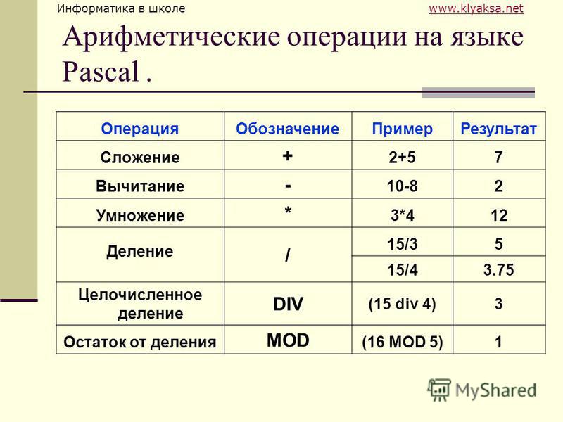 Записи соответствует. Pascal арифметические операции. Арифметические операции в информатике. Операция целочисленного деления в Паскале. Деление в информатике в Паскале.