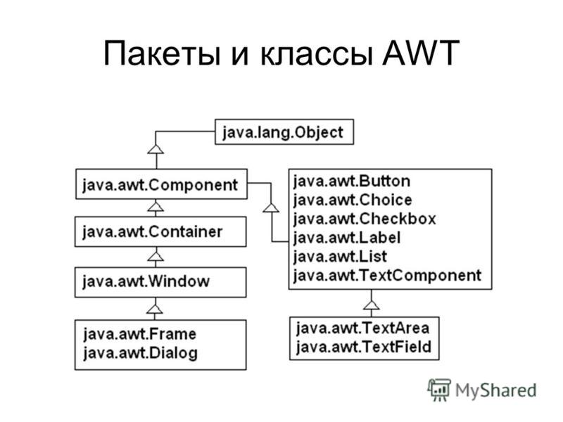 Signature method java. Иерархия классов AWT java. Методы object java. Методы Обджект java.