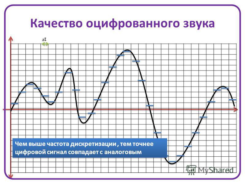 Оцифровка звука