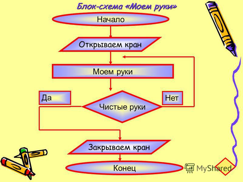 Блог схема. Блок схема. Блок схема Информатика. Algoritmlar blog sxema. Algotim Blok-sxema.