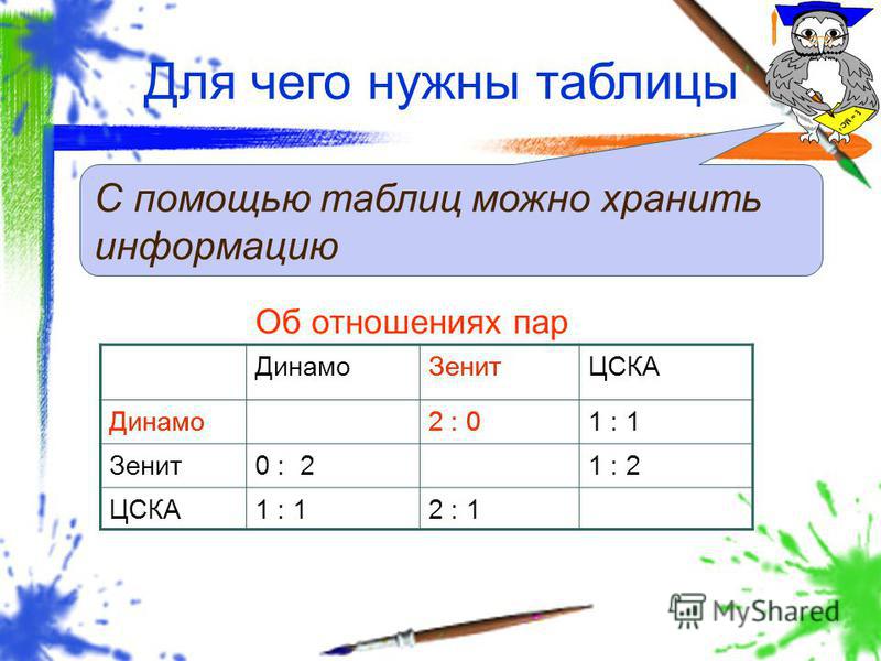 Для чего нужны таблицы. Нужные таблицы. Зачем нужны таблицы. Для чего нужны таблицы в информатике. Таблица на тему онлайн.