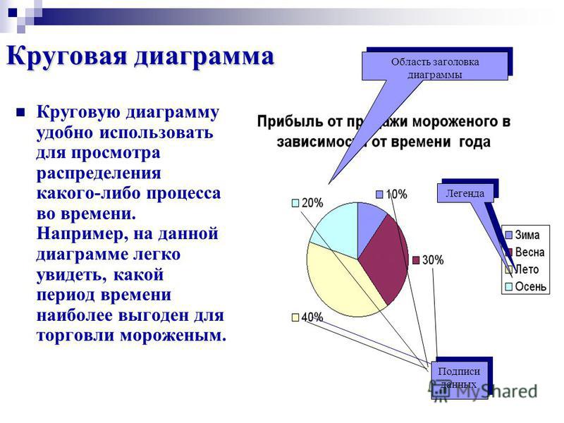 Легенда в диаграмме может размещаться в любом месте диаграммы