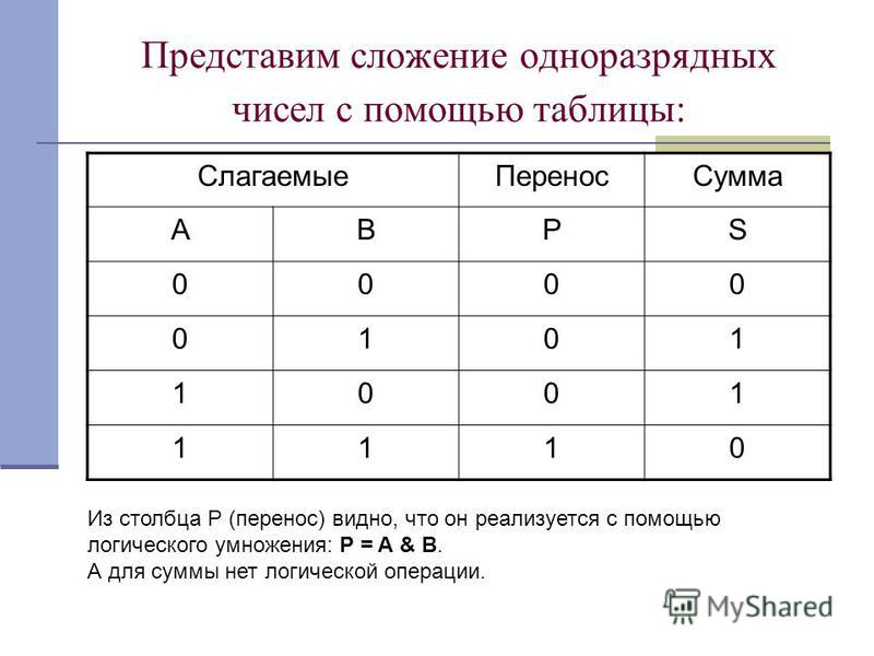 Сколько занимает памяти двоичный код