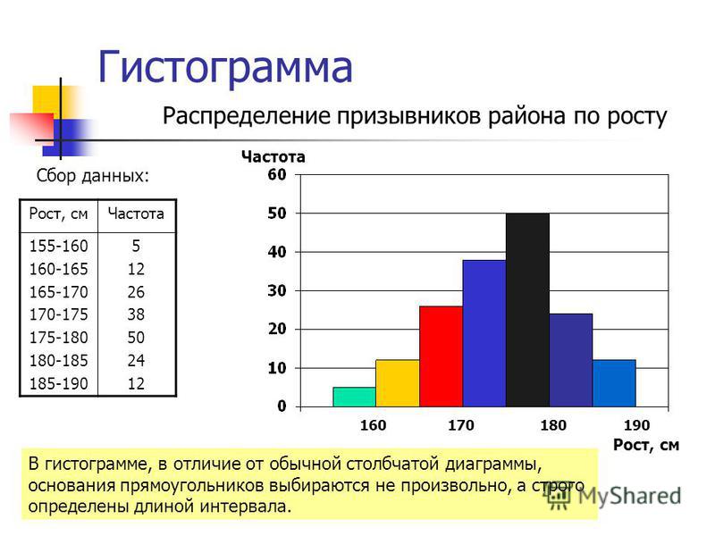 Чем отличается гистограмма от столбчатой диаграммы