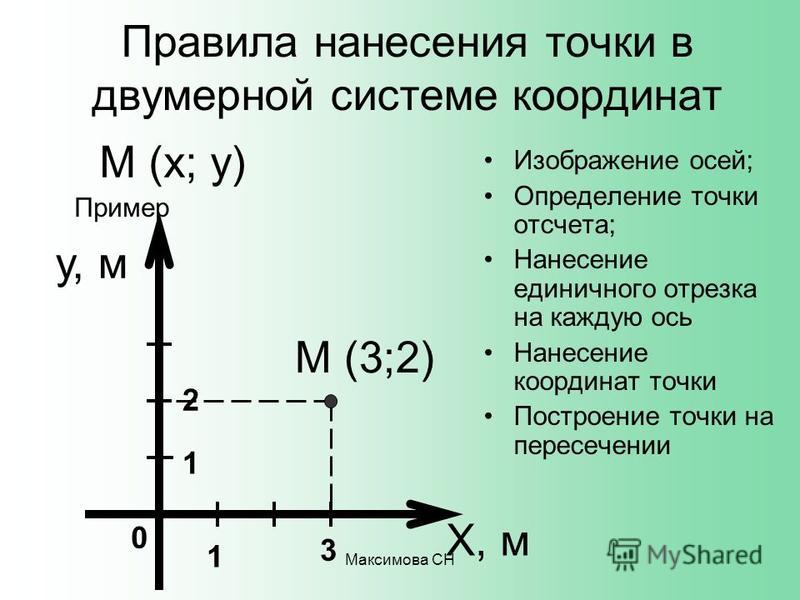 Как определить координаты точки. Координаты точки в системе координат. Система отсчета и координаты точки. Начальная точка системы координат. Система координат с точками.