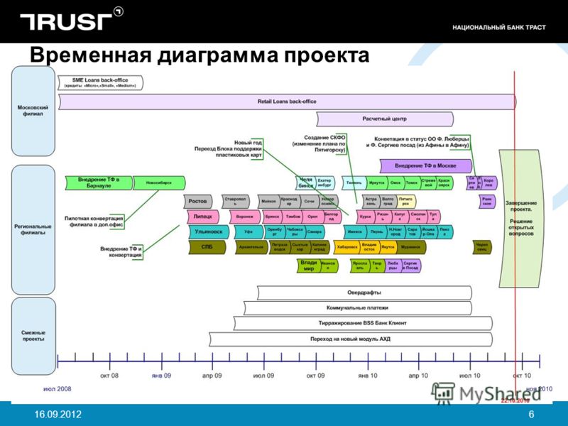 Что значит временной. Временная диаграмма проекта. Временной график проекта. Временная и сетевая диаграмма проекта. Проектная диаграмма.