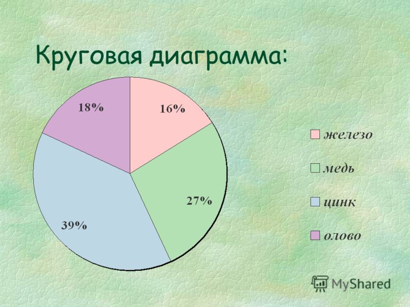 Круговая диаграмма 2 класс. Диаграмма дня. Элементы круговой диаграммы. Диаграмма по истории. Круговая диаграмма школьника.