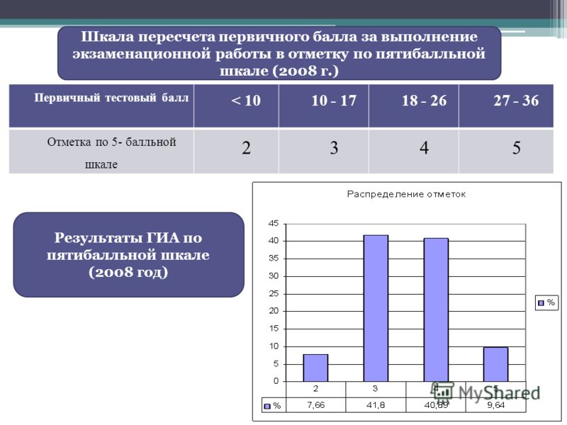 Перевод итоговых баллов. Оценочные листы по пятибалльной шкале \. Опрос по пятибалльной шкале. 5 Баллов по пятибалльной шкале. Оценка качества выполнения работ по пятибалльной шкале.