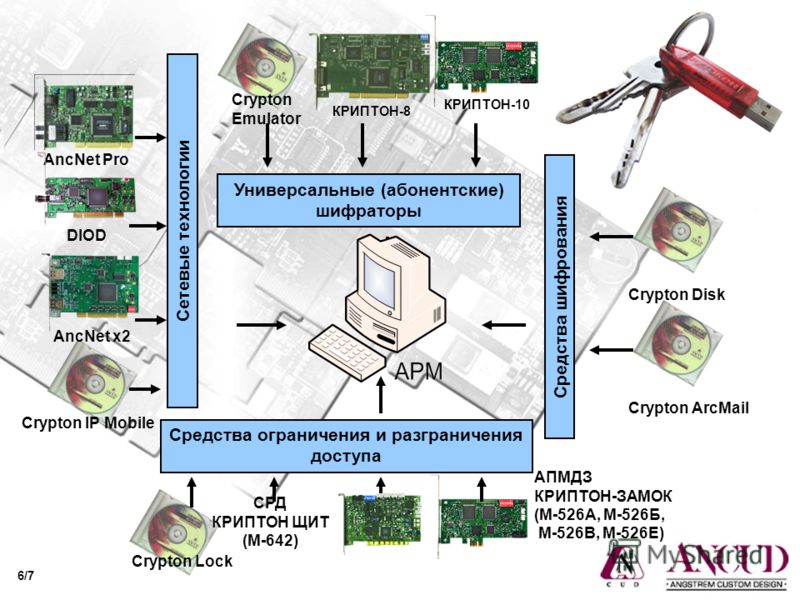 Исследование программно аппаратных средств защиты dns