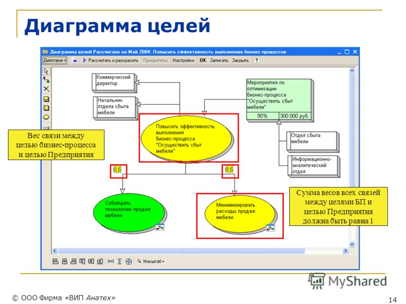 Диаграмма предприятия. Диаграмма целей. Диаграмма целей Aris. Диаграммы окружения целей. Диаграмма окружения процесса.