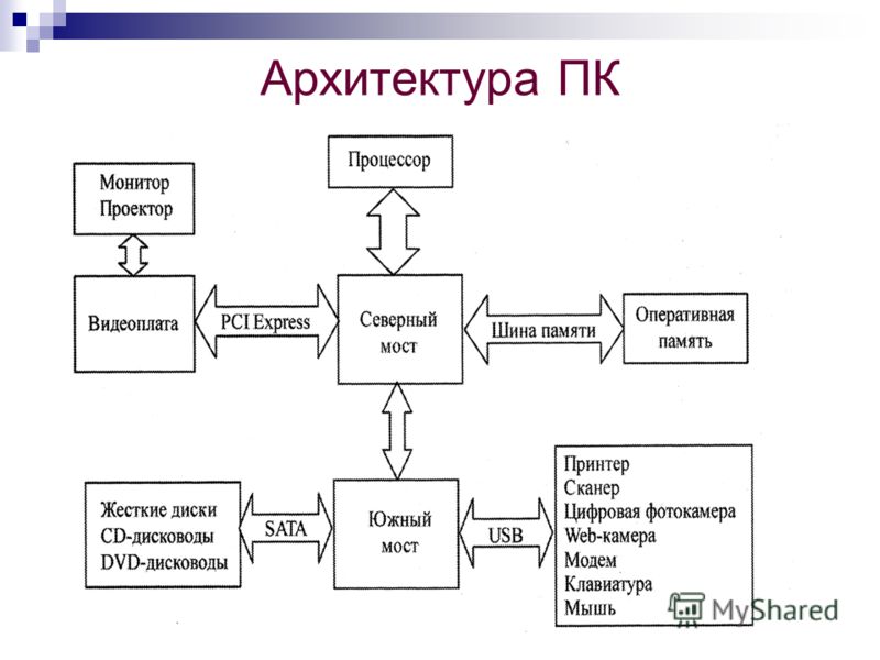 Что такое архитектура персонального компьютера