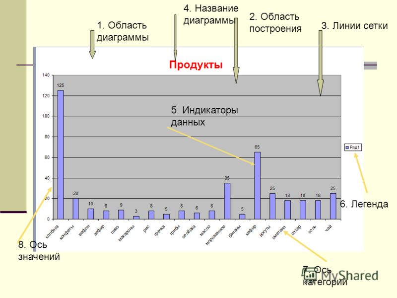 Как изменить вертикальную ось значений в диаграмме powerpoint