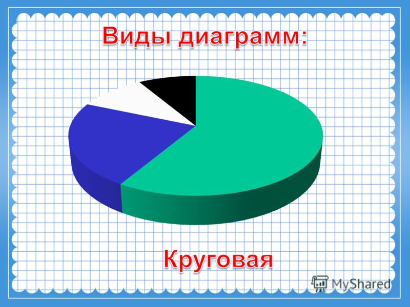 Столбчатая и круговая диаграмма 7 класс