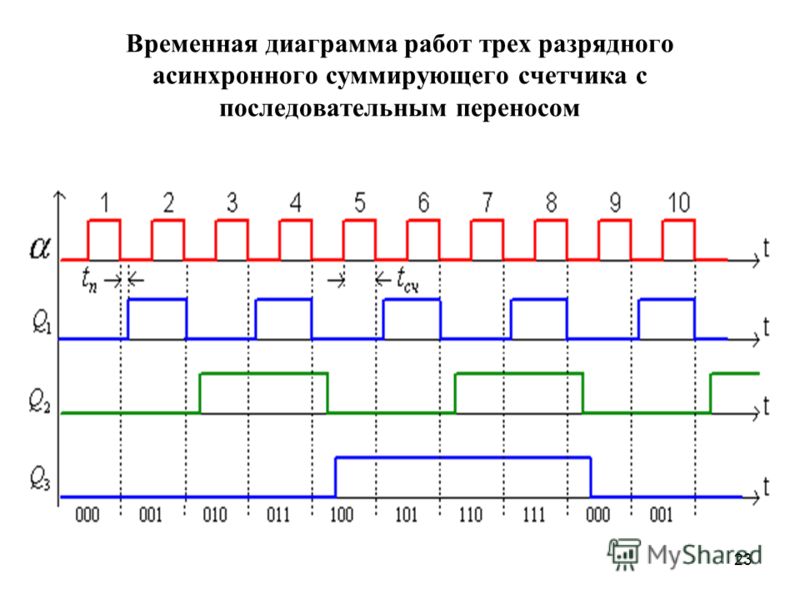 Как строится временная диаграмма