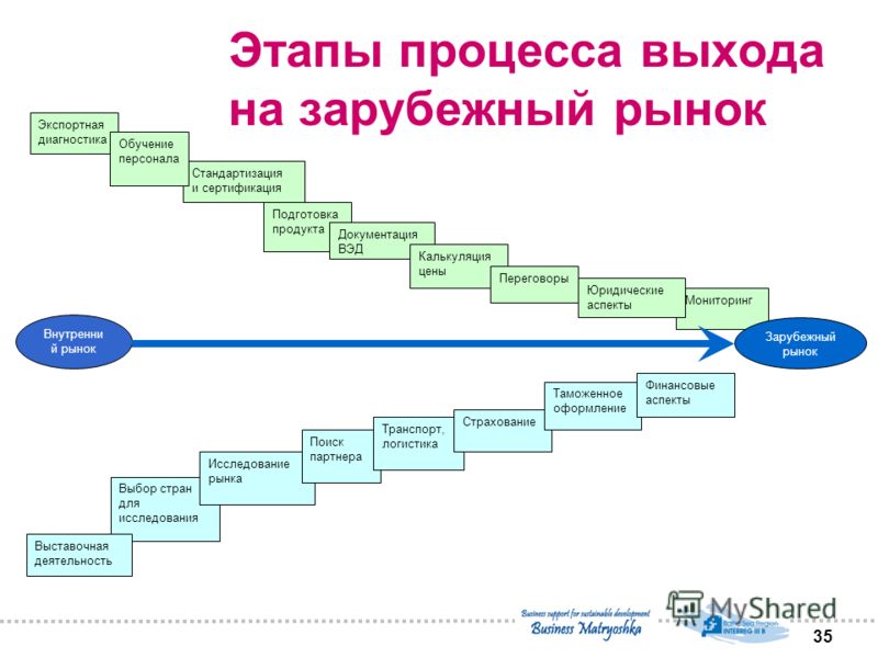 Процесс выход продукция