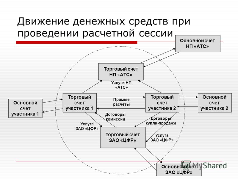 Экономический смысл проводимых операций по расчетному счету образец