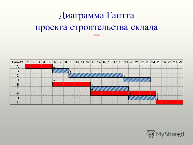 Диаграмма ганта это сетевой график