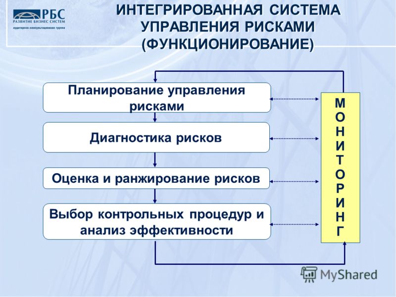 Управление темами. Интегрированная система управления рисками. Формирование системы управления рисками. Комплексная система управления рисками. Процесс интегрированного управления рисками.