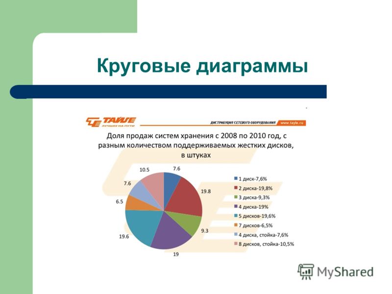 Круговая диаграмма как построить. Диаграмма. Процентная диаграмма. Диаграмма с процентами. Втооичнве круговые диаграмм.