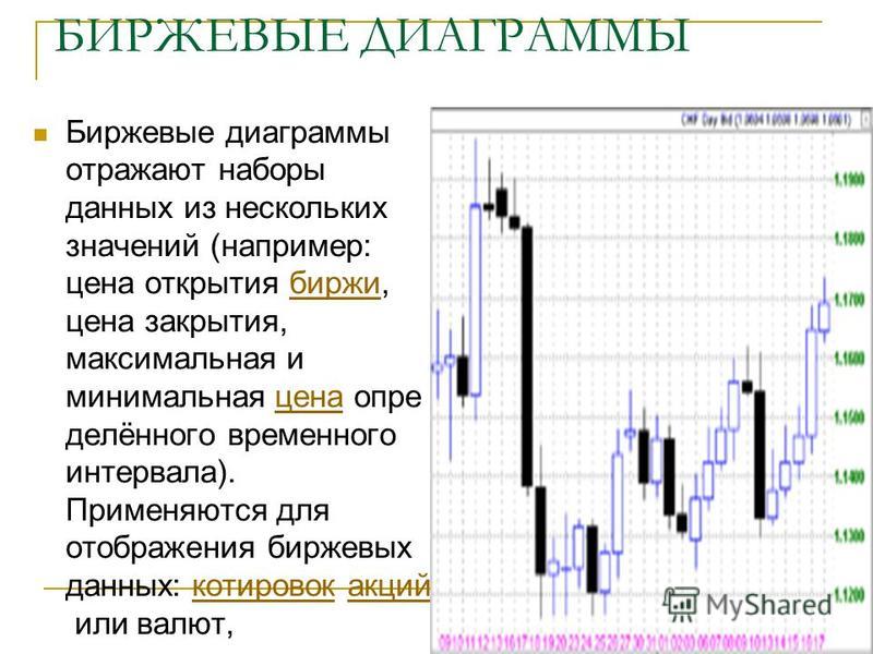 Биржевая диаграмма