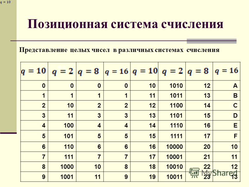 Системы счисления в прошлом и настоящем 5 класс проект по математике