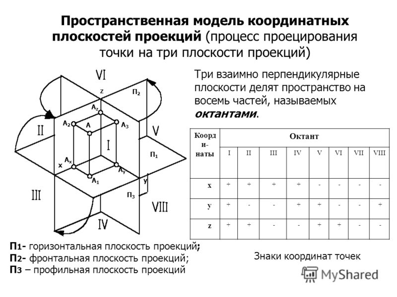 Проекции п1 п2