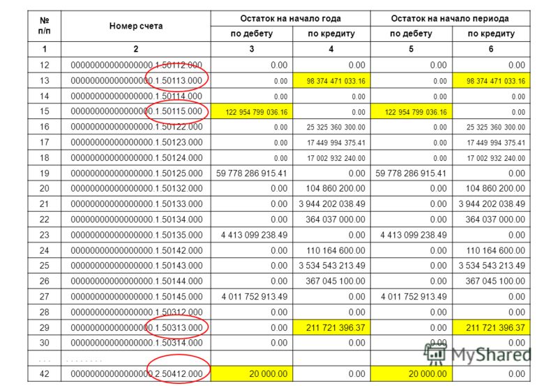 Сальдо по 99 счету субсчета, проводки, примеры для чайников