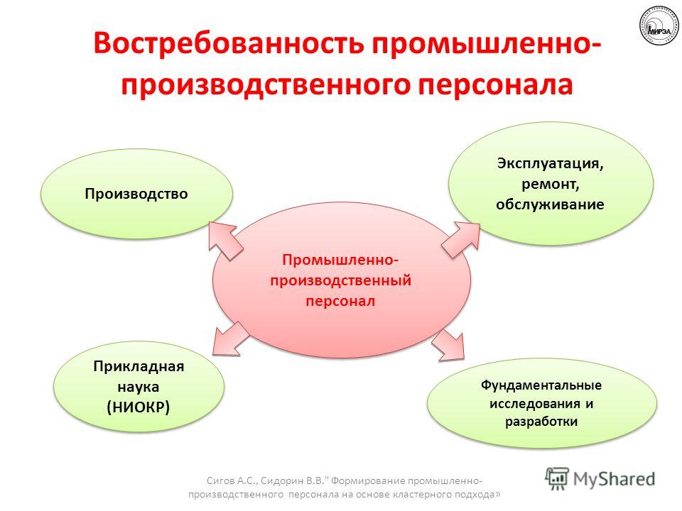 Рисунок 1 классификация персонала