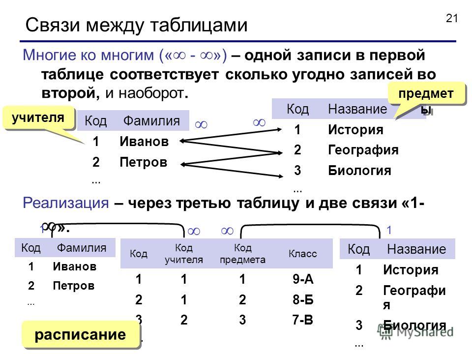 Виды связи между городами. Связи между таблицами в базе данных. Связь один ко многим. Связи между таблицами один ко многим. Связи между таблицами многие ко многим.