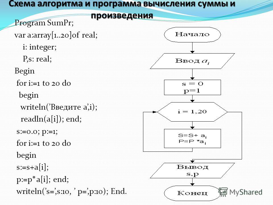 Схема блок вычисления алгоритма