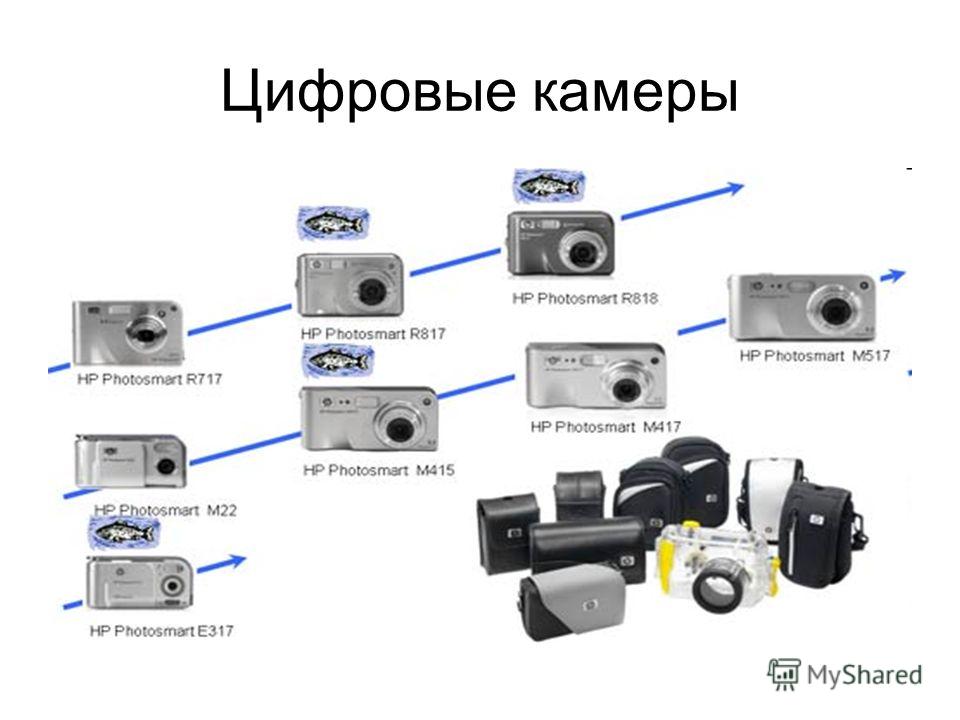 Функции цифрового фотоаппарата