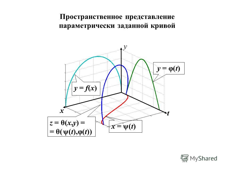 Точка задана параметрически