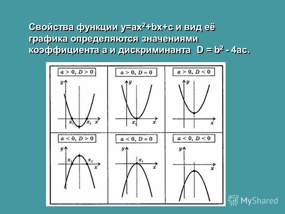 График функции ax 2. Графики функций вида y ax2 BX C. График функции y ax2+BX+C. График функции вида y ax2+BX+C. Y=x2+BX+C.