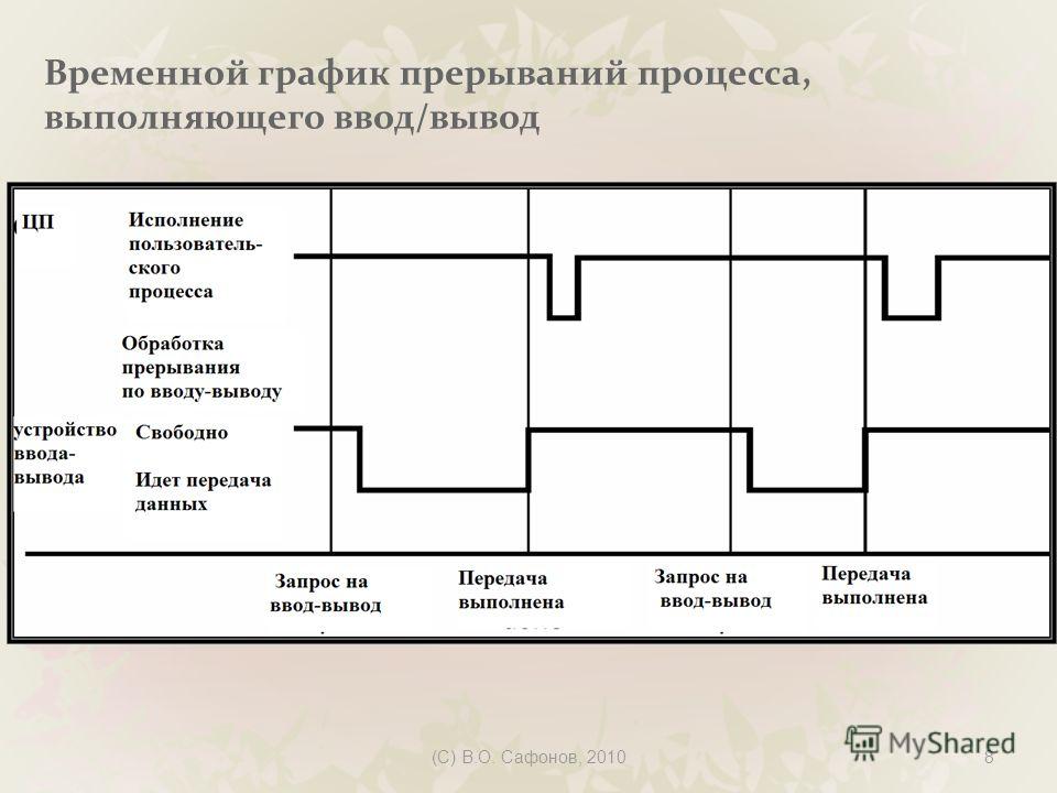 Что такое временная диаграмма памяти