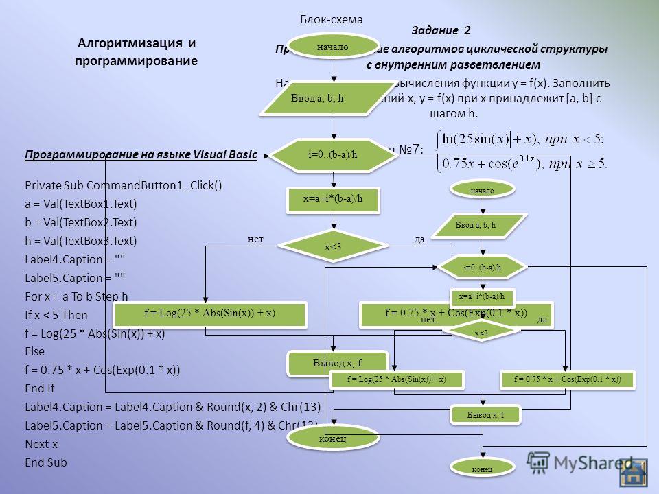 Программирование алгоритмы блок схемы
