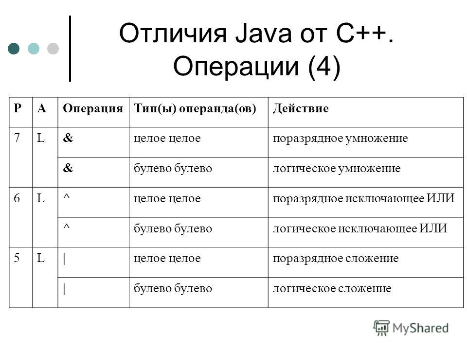 Java оператор