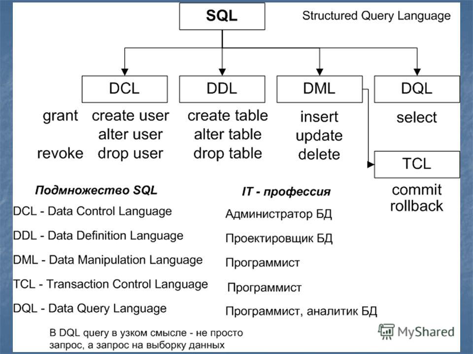 Sql что это. Структура SQL запроса. SQL database структура. SQL язык программирования. Структура языка SQL.