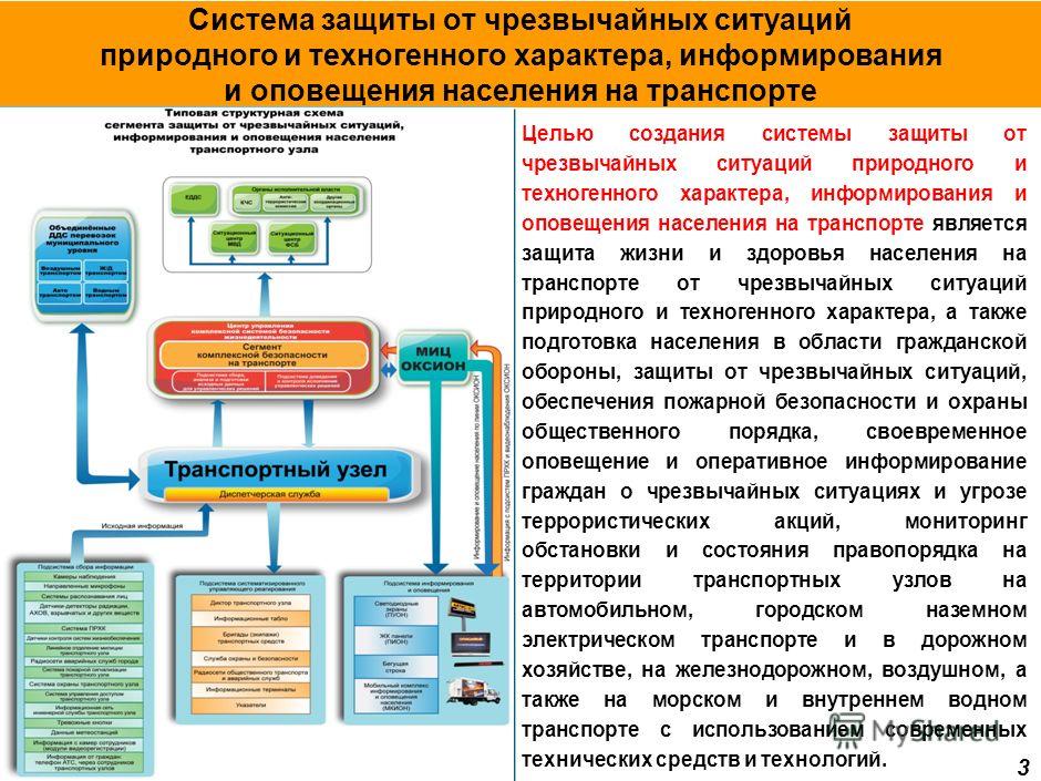 Выбрать режимы просмотра презентации