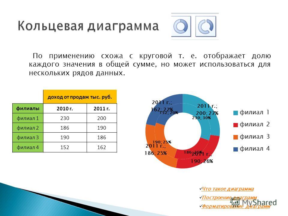 Диаграмма значение