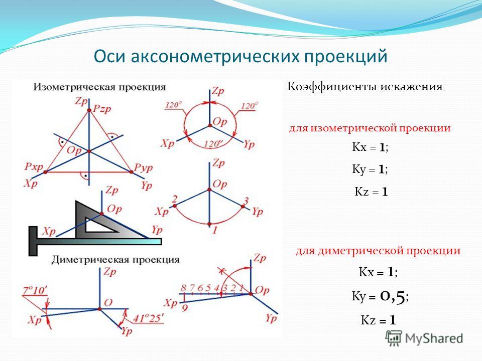 Оси диметрической проекции