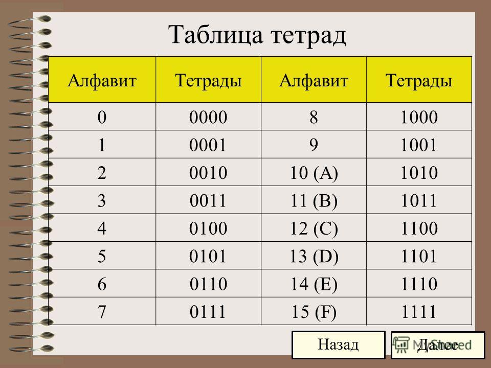 Найти десятичные эквиваленты чисел 1с 2 8