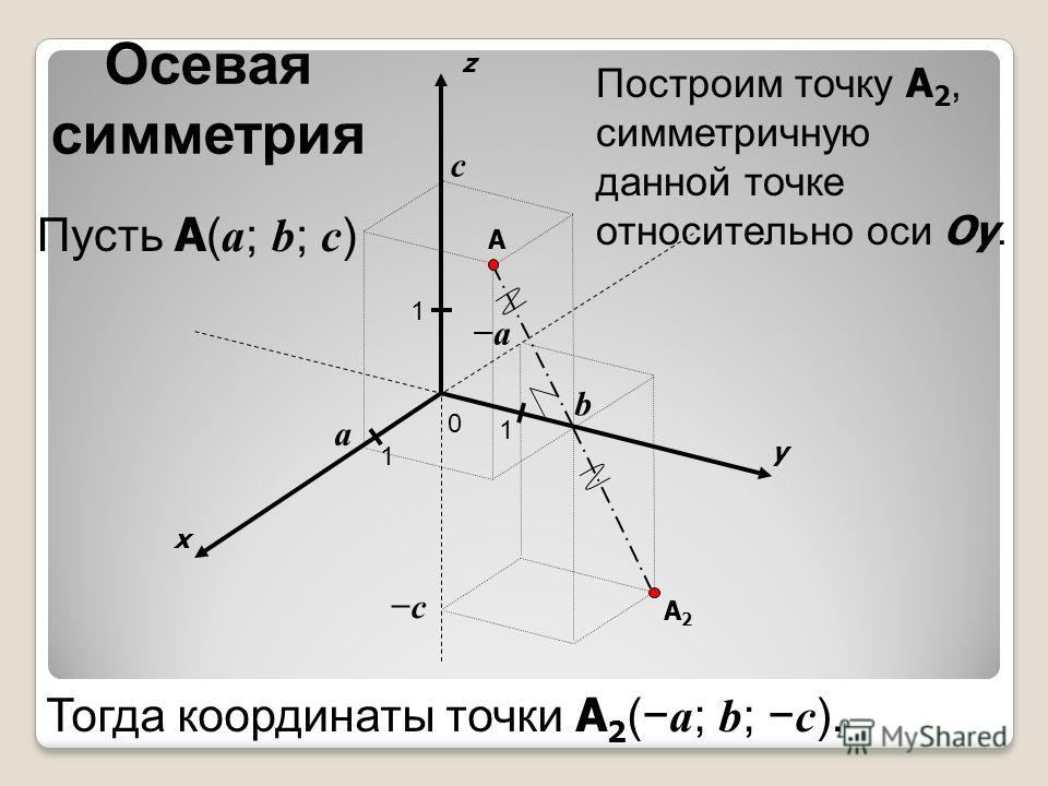 Координаты точек симметричных точкам