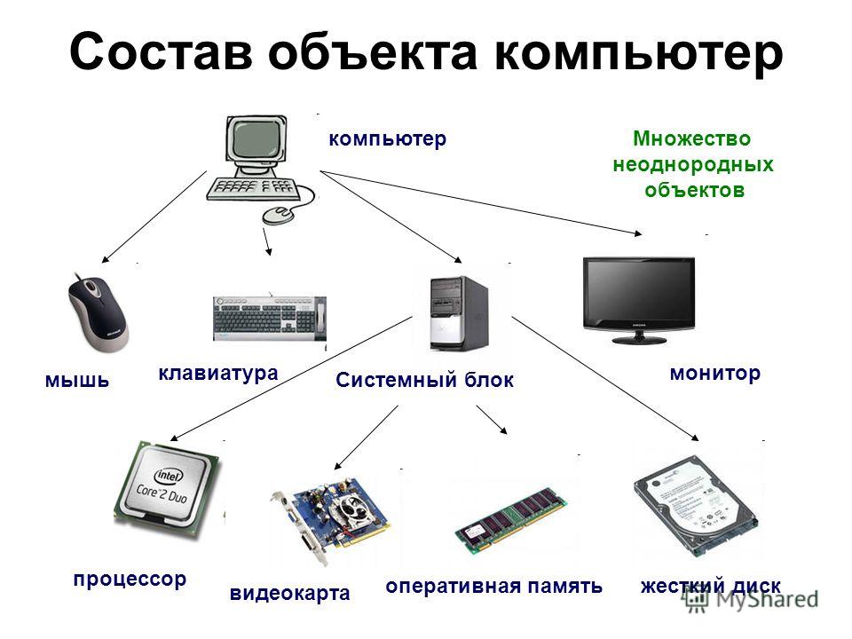 Состав и назначение основных элементов персонального компьютера лекция