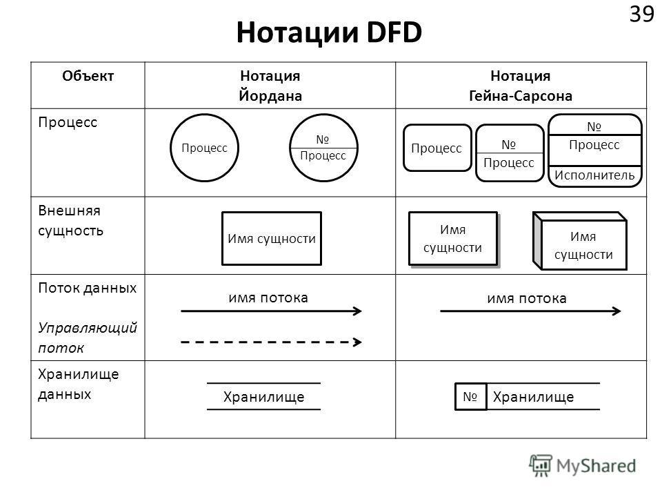 Нотации диаграмм процессов