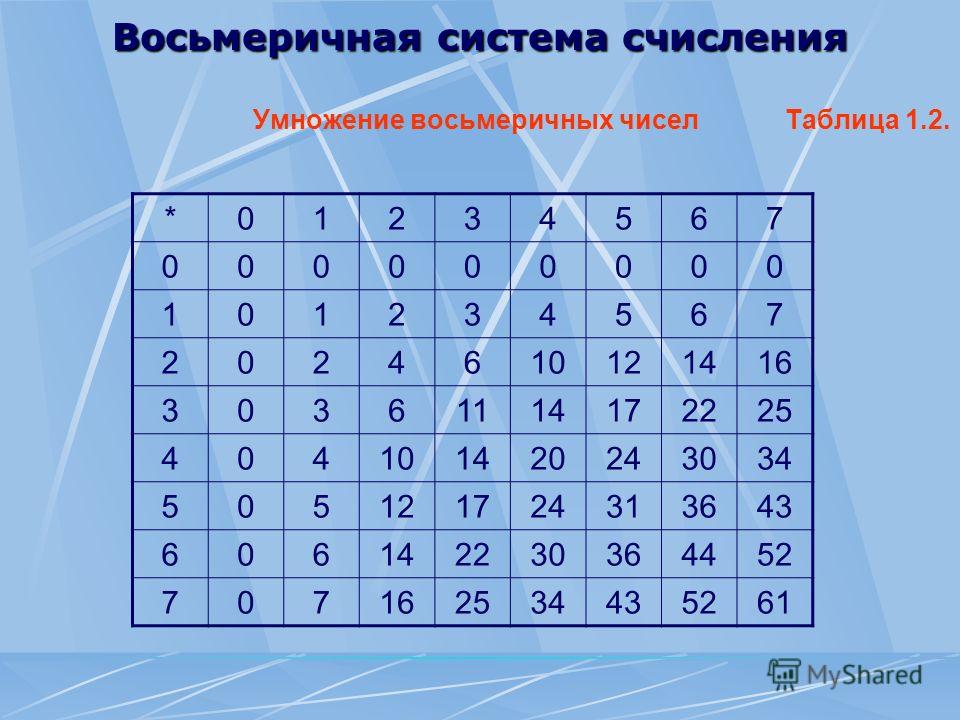 Восьмеричная система счисления калькулятор