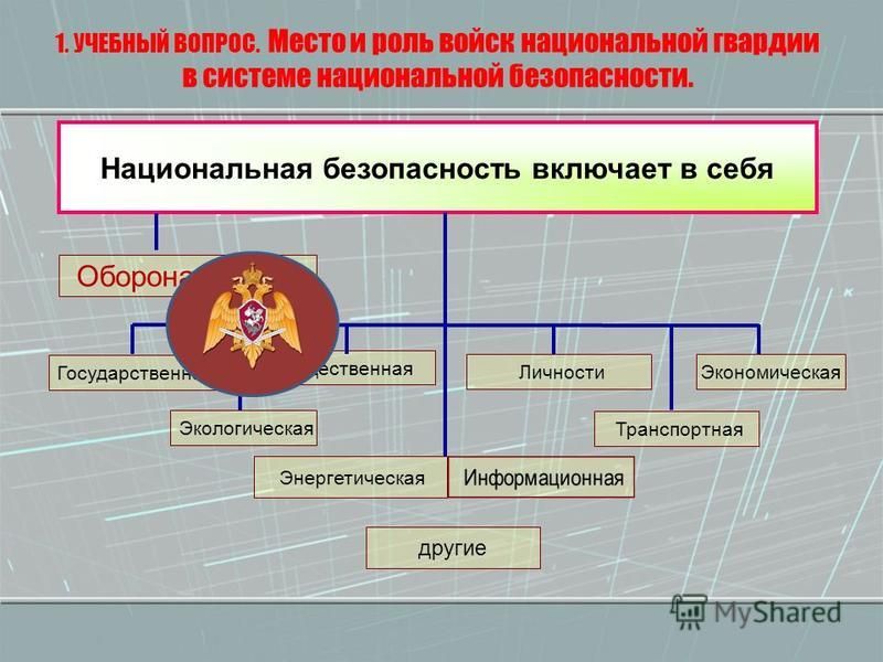 Чем отличается нацгвардия от. Система национальной безопасности. Структура войск национальной гвардии. Структура национальной безопасности схема.